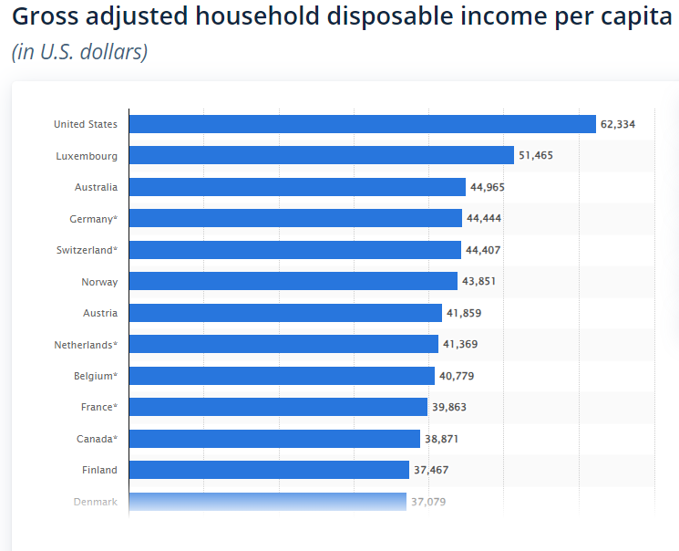 Income vs debt by country