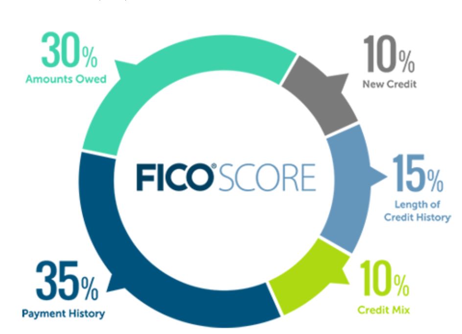 increasing your credit score